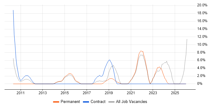 Data Modelling job vacancy trend in Redditch