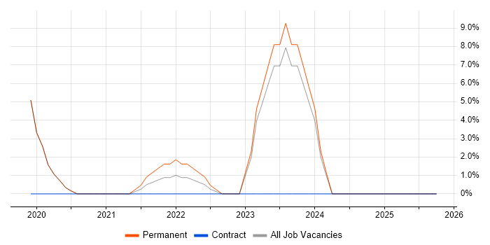Data Security job vacancy trend in Redditch