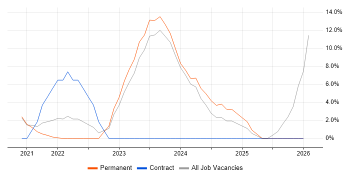 Databricks job vacancy trend in Redditch