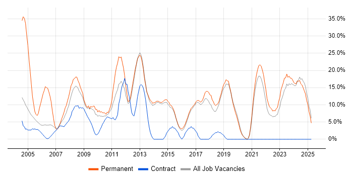 Job vacancy trend for Degree in Redditch