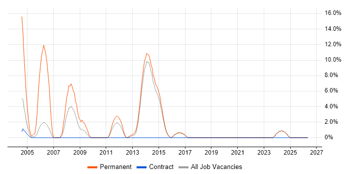 Delphi job vacancy trend in Redditch