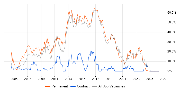 Developer job vacancy trend in Redditch