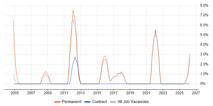 Development Manager job vacancy trend in Redditch
