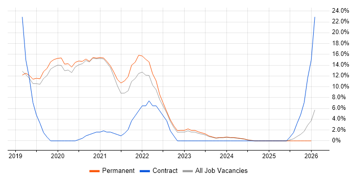 DevOps job vacancy trend in Redditch