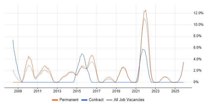 DHCP job vacancy trend in Redditch