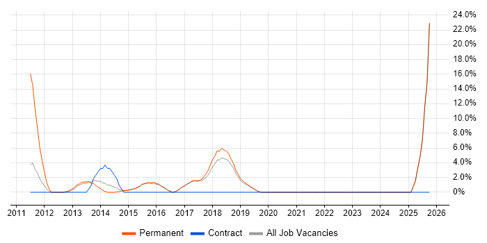 Digital Marketing job vacancy trend in Redditch Digital Marketing job vacancy trend in Redditch