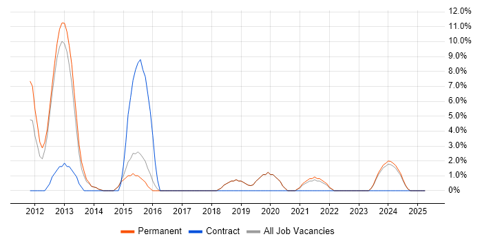 Job vacancy trend for Disaster Recovery in Redditch