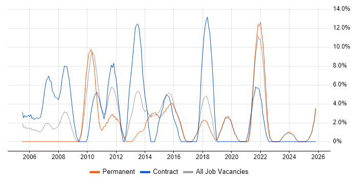 DNS job vacancy trend in Redditch