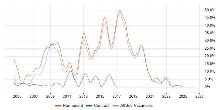 .NET job vacancy trend in Redditch