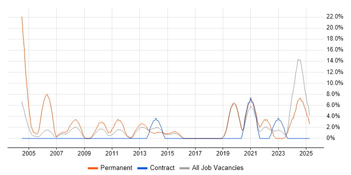 Job vacancy trend for Driving Licence in Redditch Job vacancy trend for Driving Licence in Redditch