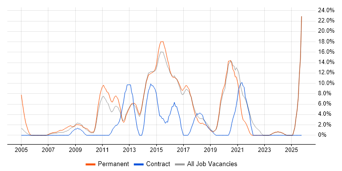 E-Commerce job vacancy trend in Redditch E-Commerce job vacancy trend in Redditch