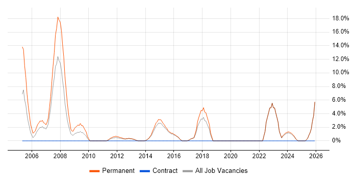 Electronics job vacancy trend in Redditch