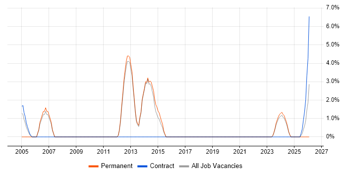 EMC job vacancy trend in Redditch