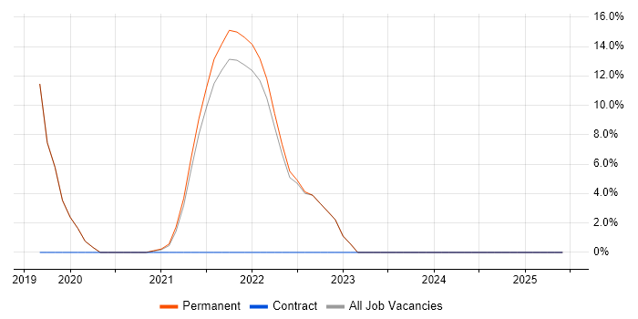 Job vacancy trend for Entra ID in Redditch