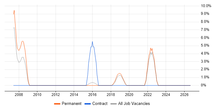 EPoS job vacancy trend in Redditch