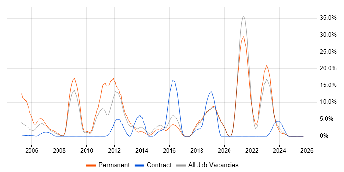 ERP job vacancy trend in Redditch