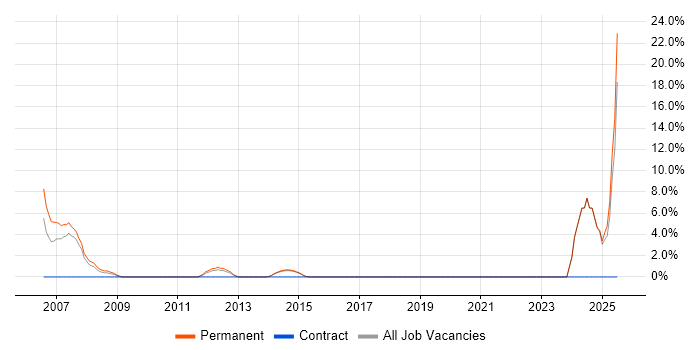 Job vacancy trend for Field Engineer in Redditch Job vacancy trend for Field Engineer in Redditch