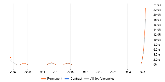 Job vacancy trend for Field Service Engineer in Redditch Job vacancy trend for Field Service Engineer in Redditch
