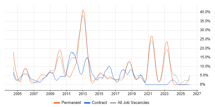 Finance job vacancy trend in Redditch