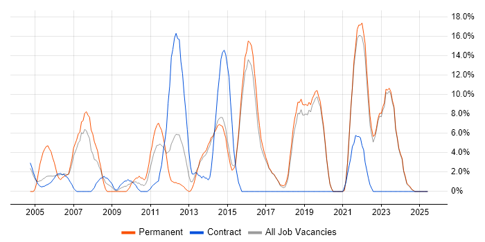 Job vacancy trend for Firewall in Redditch