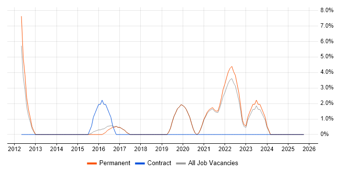 FMCG job vacancy trend in Redditch