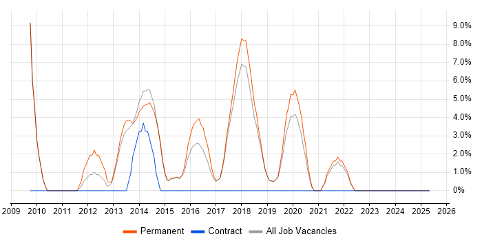 Job vacancy trend for Google in Redditch