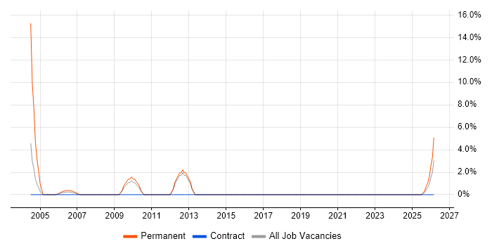 Graduate Analyst job vacancy trend in Redditch