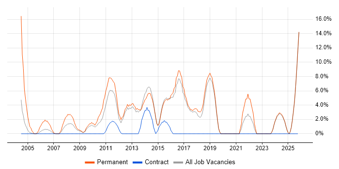 Graduate job vacancy trend in Redditch