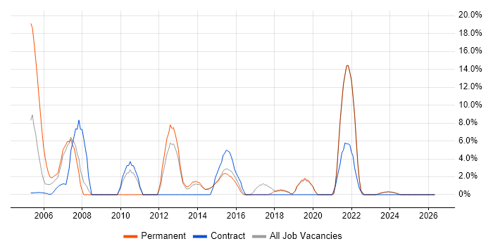 HP job vacancy trend in Redditch