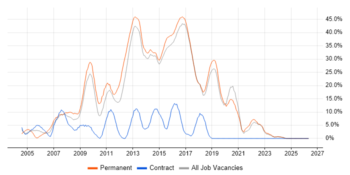 HTML job vacancy trend in Redditch