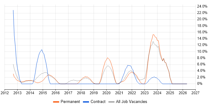 Hyper-V job vacancy trend in Redditch