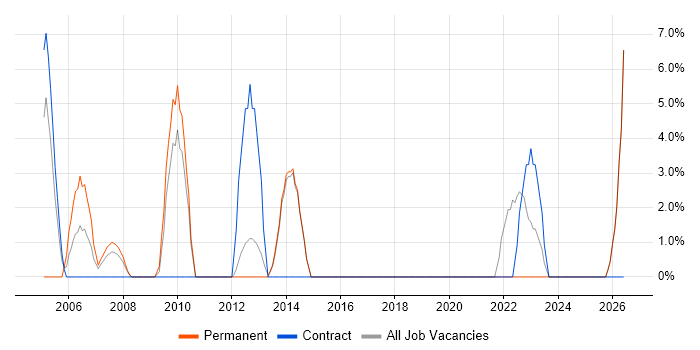 Implementation Consultant job vacancy trend in Redditch