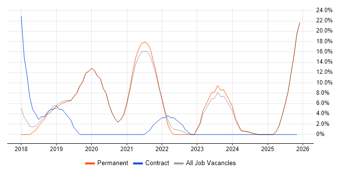 Inclusion and Diversity job vacancy trend in Redditch