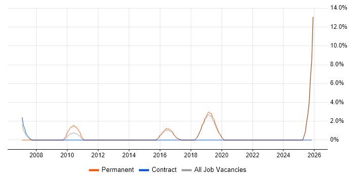 Information Analyst job vacancy trend in Redditch