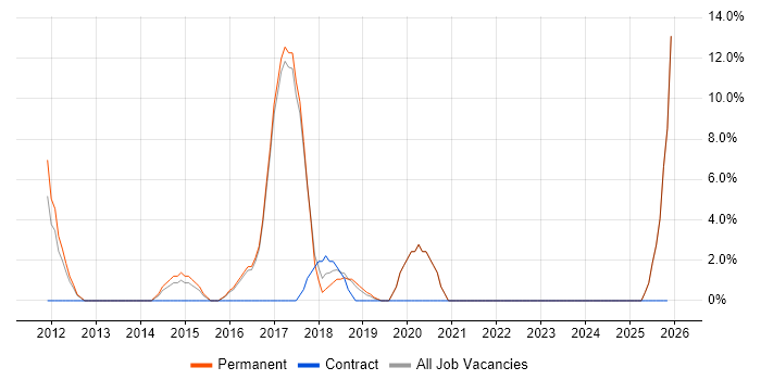 Information Security job vacancy trend in Redditch