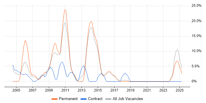 Job vacancy trend for Internet in Redditch