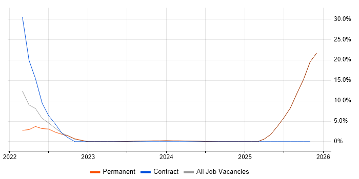 IoT job vacancy trend in Redditch
