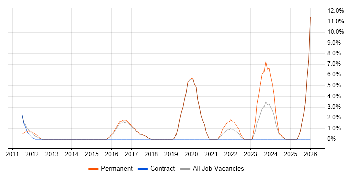ISO/IEC 27001 job vacancy trend in Redditch