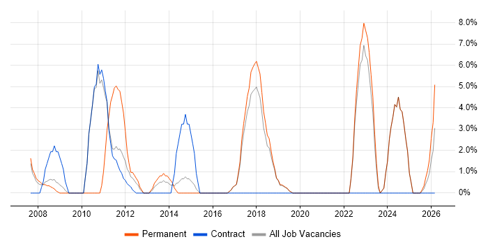 IT Analyst job vacancy trend in Redditch