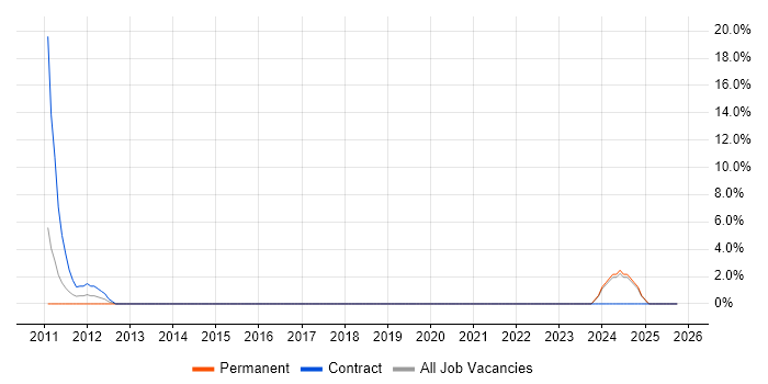 IT Governance job vacancy trend in Redditch