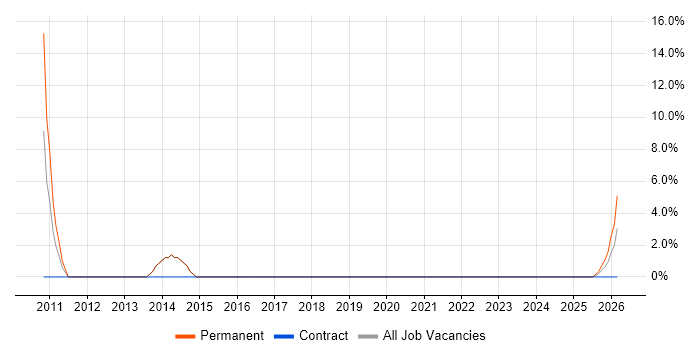 IT Graduate job vacancy trend in Redditch