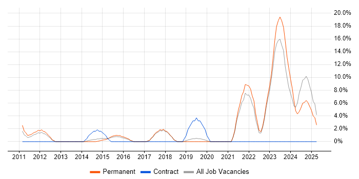 Job vacancy trend for IT Support Engineer in Redditch