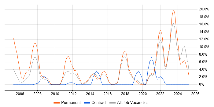 Job vacancy trend for IT Support in Redditch Job vacancy trend for IT Support in Redditch