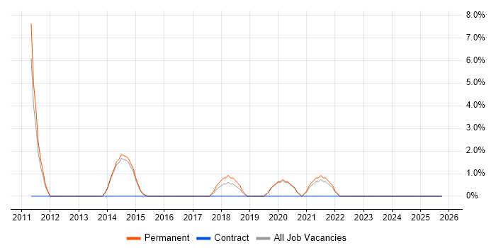 IT Systems Administrator job vacancy trend in Redditch