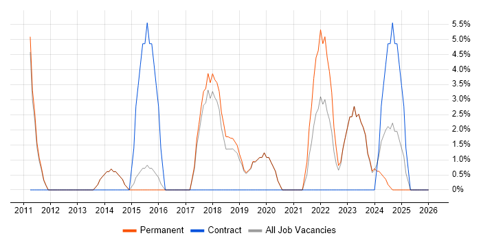 IT Technician job vacancy trend in Redditch