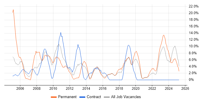 Job vacancy trend for ITIL in Redditch Job vacancy trend for ITIL in Redditch