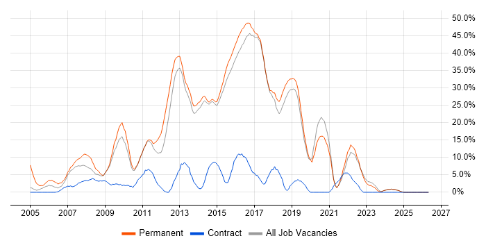 JavaScript job vacancy trend in Redditch