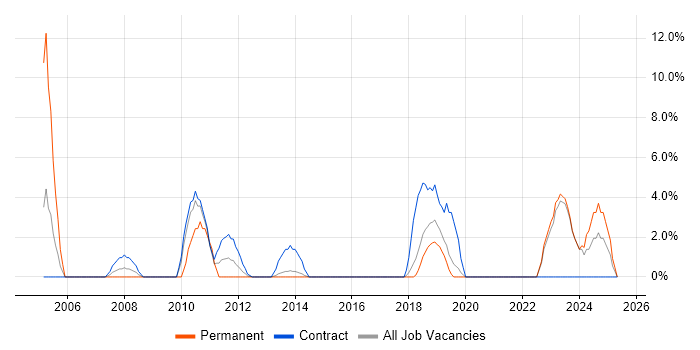 Job vacancy trend for Law in Redditch