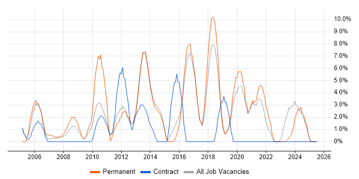 Job vacancy trend for Lead in Redditch