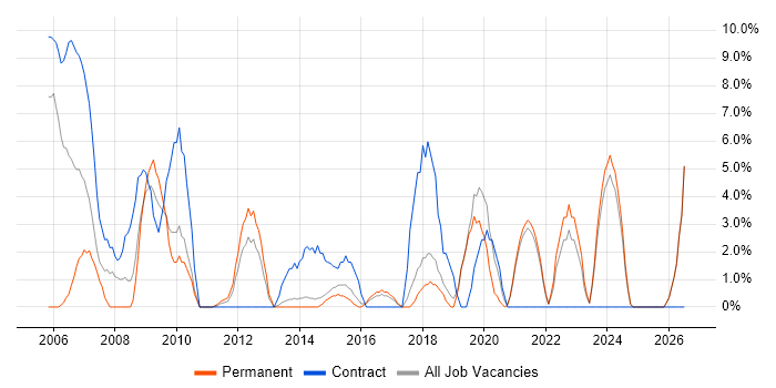 Line Management job vacancy trend in Redditch